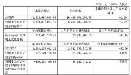 中青旅2020年一季度营收12.01亿元 同比减少 52.76